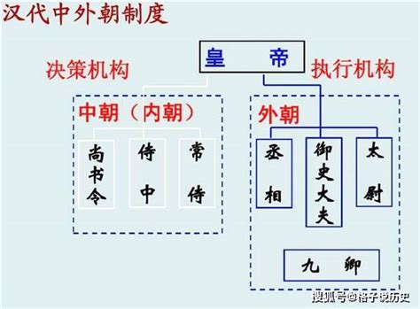 內朝外朝差別